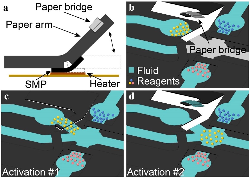 On-chip paper valve design On-chip paper valve design
